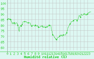 Courbe de l'humidit relative pour Cap Pertusato (2A)