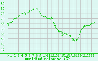 Courbe de l'humidit relative pour Le Talut - Belle-Ile (56)