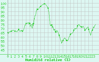Courbe de l'humidit relative pour Soumont (34)