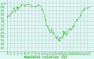 Courbe de l'humidit relative pour Dinard (35)