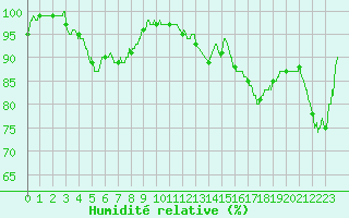 Courbe de l'humidit relative pour Bergerac (24)