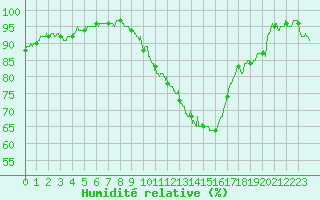 Courbe de l'humidit relative pour Chteauroux (36)