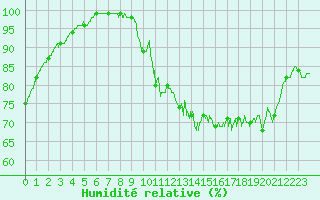 Courbe de l'humidit relative pour Limoges (87)