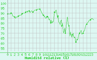 Courbe de l'humidit relative pour Saint Witz (95)