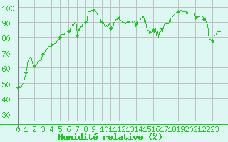 Courbe de l'humidit relative pour Mont-Aigoual (30)