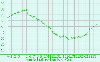 Courbe de l'humidit relative pour Laval (53)