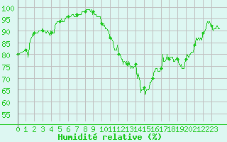 Courbe de l'humidit relative pour Grenoble/St-Etienne-St-Geoirs (38)