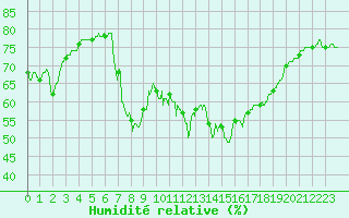 Courbe de l'humidit relative pour Alistro (2B)