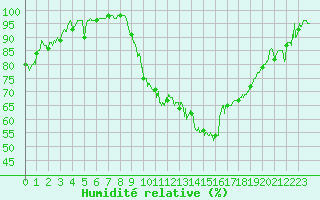 Courbe de l'humidit relative pour Blois (41)