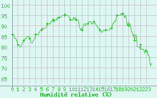 Courbe de l'humidit relative pour Rouen (76)