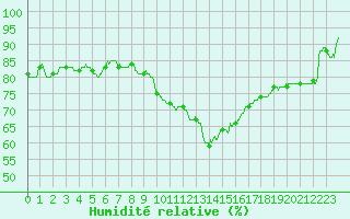Courbe de l'humidit relative pour Ploumanac'h (22)