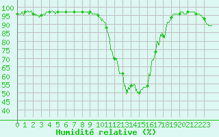 Courbe de l'humidit relative pour Chteauroux (36)