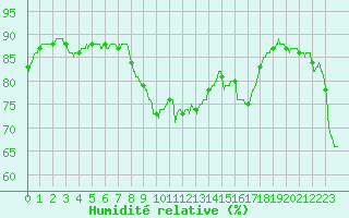 Courbe de l'humidit relative pour Cap Corse (2B)