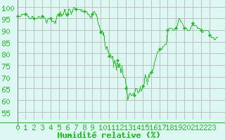 Courbe de l'humidit relative pour Pau (64)