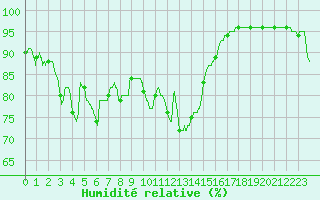Courbe de l'humidit relative pour Lorient (56)