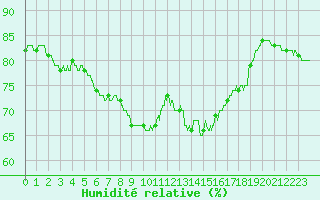 Courbe de l'humidit relative pour Nice (06)