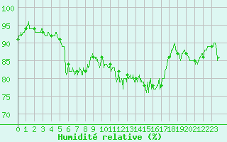 Courbe de l'humidit relative pour Orlans (45)