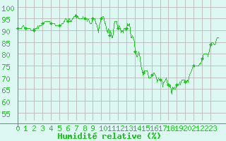 Courbe de l'humidit relative pour Bourges (18)