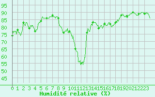 Courbe de l'humidit relative pour Montpellier (34)