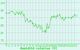 Courbe de l'humidit relative pour Albi (81)