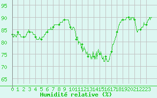 Courbe de l'humidit relative pour Cherbourg (50)