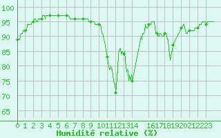 Courbe de l'humidit relative pour Lorient (56)