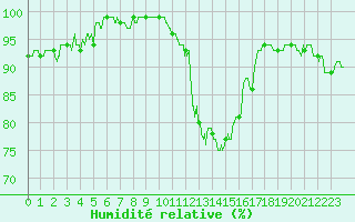 Courbe de l'humidit relative pour Charleville-Mzires (08)