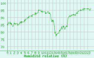 Courbe de l'humidit relative pour Chteau-Chinon (58)