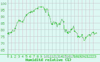 Courbe de l'humidit relative pour Ploumanac'h (22)