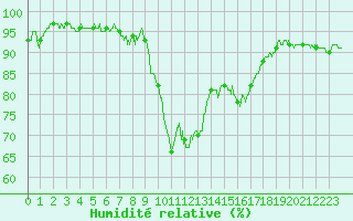 Courbe de l'humidit relative pour Ajaccio - Campo dell'Oro (2A)