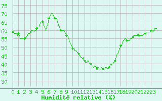 Courbe de l'humidit relative pour Nmes - Courbessac (30)