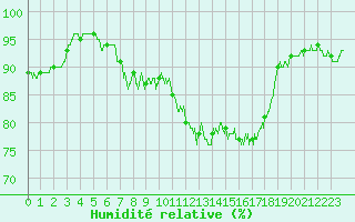 Courbe de l'humidit relative pour Laval (53)