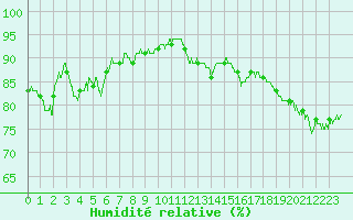Courbe de l'humidit relative pour Hyres (83)
