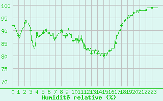 Courbe de l'humidit relative pour Avord (18)