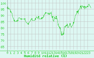 Courbe de l'humidit relative pour Angers-Marc (49)