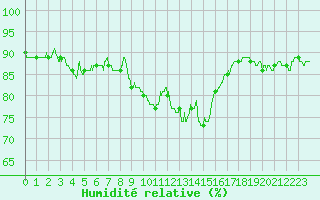 Courbe de l'humidit relative pour Cap Bar (66)