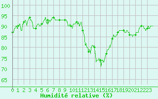 Courbe de l'humidit relative pour Belfort-Dorans (90)