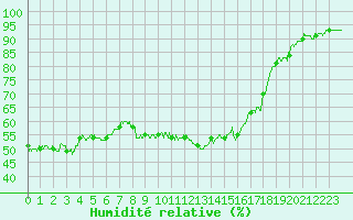 Courbe de l'humidit relative pour Figari (2A)