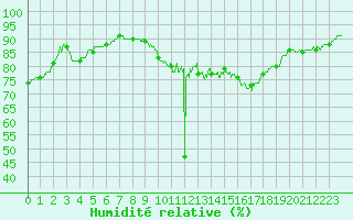 Courbe de l'humidit relative pour Grenoble/St-Etienne-St-Geoirs (38)