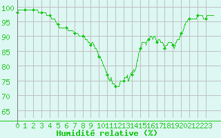 Courbe de l'humidit relative pour Evreux (27)