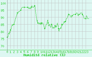 Courbe de l'humidit relative pour Saint-Quentin (02)