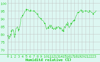 Courbe de l'humidit relative pour Le Touquet (62)