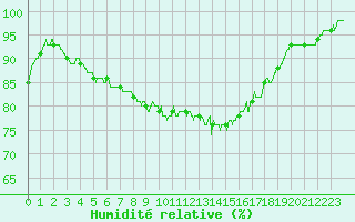 Courbe de l'humidit relative pour Chlons-en-Champagne (51)