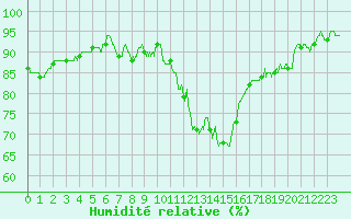 Courbe de l'humidit relative pour Pontoise - Cormeilles (95)