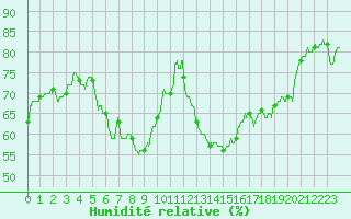 Courbe de l'humidit relative pour Perpignan (66)