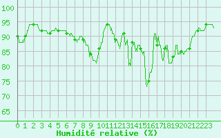 Courbe de l'humidit relative pour Brive-Souillac (19)
