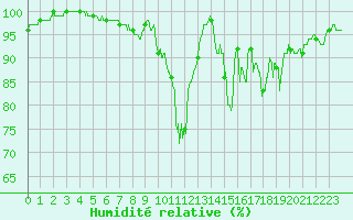 Courbe de l'humidit relative pour Saint-Gervais-d'Auvergne (63)