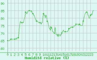 Courbe de l'humidit relative pour Creil (60)