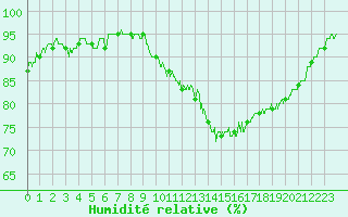 Courbe de l'humidit relative pour Toulouse-Blagnac (31)