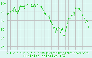 Courbe de l'humidit relative pour Dinard (35)